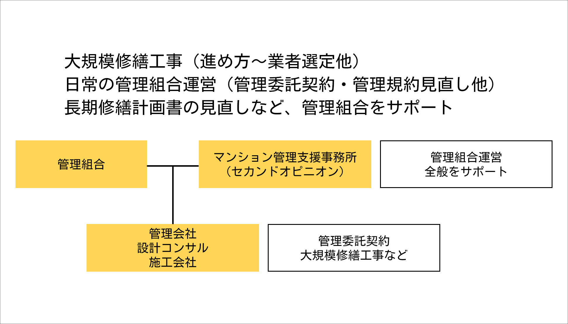 管理組合運営全般サポート - 支援業務 記事｜マンション管理支援事務所